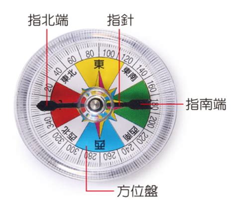 指北針的原理